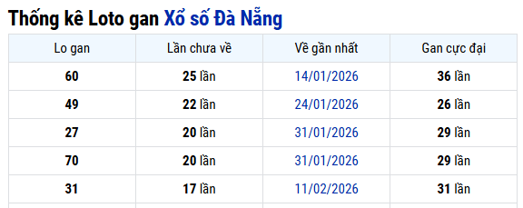 Thống kê Đà Nẵng ngày 18/04/2026