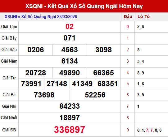 Kết quả xổ số Quảng Ngãi ngày 28/3/2026