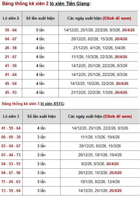 Phân tích, thống kê lô xiên XSTG ngày 3 tháng 5 năm 2026