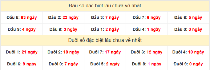 - Thống kê đâu đuôi đặc biệt XSDT ngày 6/4/2026