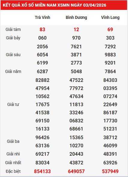 Dự đoán XSMN 10/4/2026 - Dự đoán miền Nam thứ 5 siêu chuẩn