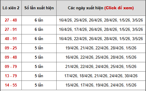 - Bảng thống kê xiên 2 lô xiên Miền Bắc ngày 8/5/2026