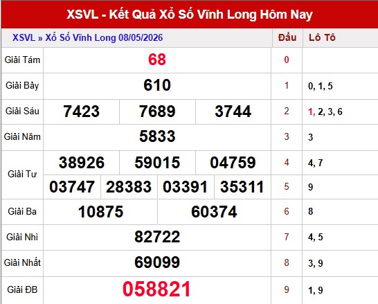 Dự đoán XSVL 15/5/2026 thứ 6 siêu chuẩn xác nhất