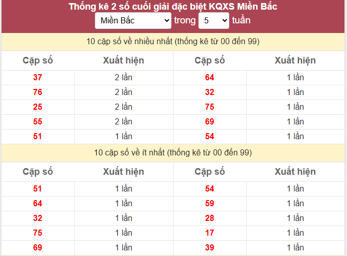 - Thống kê 2 số cuối giải đặc biệt KQXS Miền Bắc ngày 8/5/2026