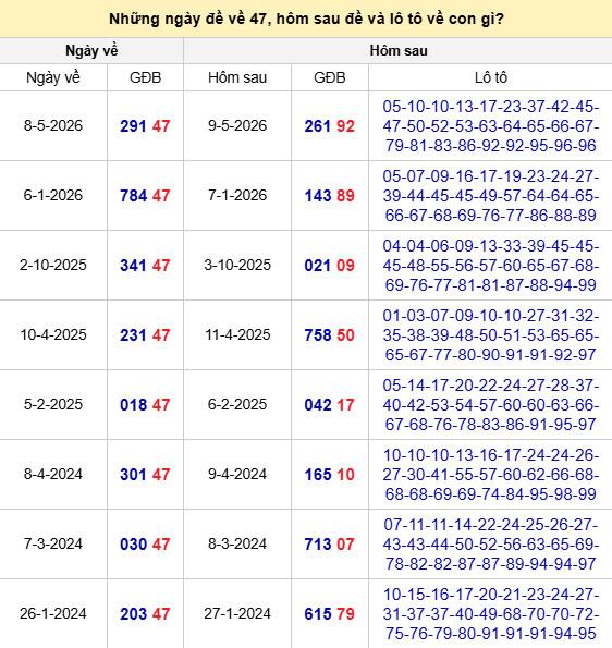 Thống kê đề về 47 hôm sau ra con gì thu hút tài phú Thống kê đề về 47 hôm sau ra con gì thu hút tài phú