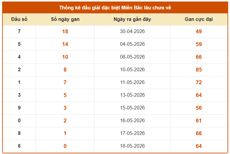 Thống kê đầu giải đặc biệt XSMB ngày 22/05/2026