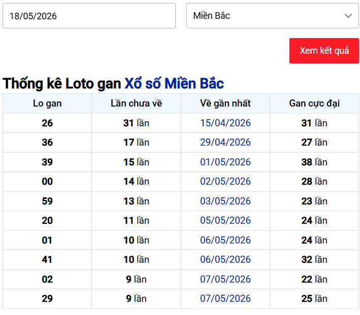 Thống kê lô gan XSMB ngày 20/5/2026