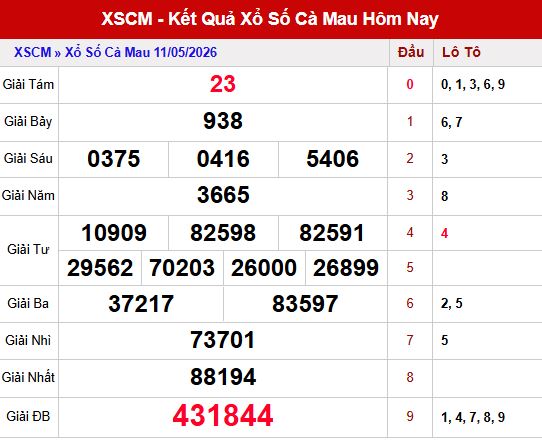 Kết quả xổ số Cà Mau ngày 11/5/2026