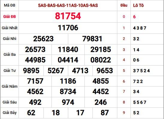 Phân tích kết quả XSMB qua kỳ quay trước gần nhất