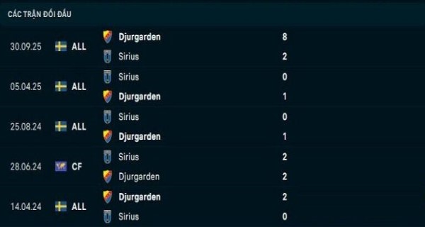 Đối đầu và dự đoán kết quả Djurgardens vs Sirius Đối đầu và dự đoán kết quả Djurgardens vs Sirius