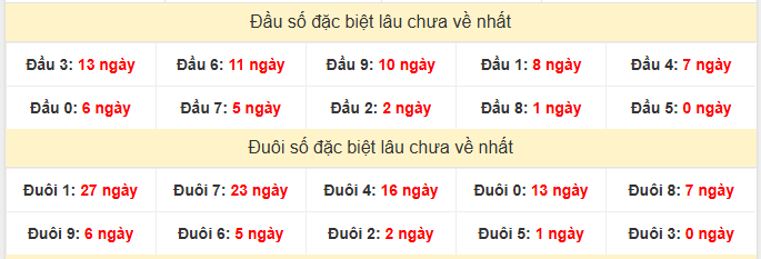 - Thống kê đầu đuôi đặc biệt XSDT ngày 18/5/2026