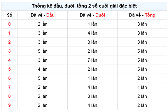 Phân tích đầu đuôi và tổng giải đặc biệt XSMB