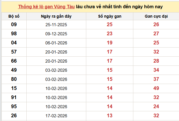 Thống kê lô gan XSVT ngày 26/5/2026