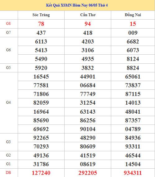 Dự đoán XSMN ngày 13 tháng 5 năm 2026 thứ 4 siêu chuẩn Dự đoán XSMN ngày 13 tháng 5 năm 2026 thứ 4 siêu chuẩn