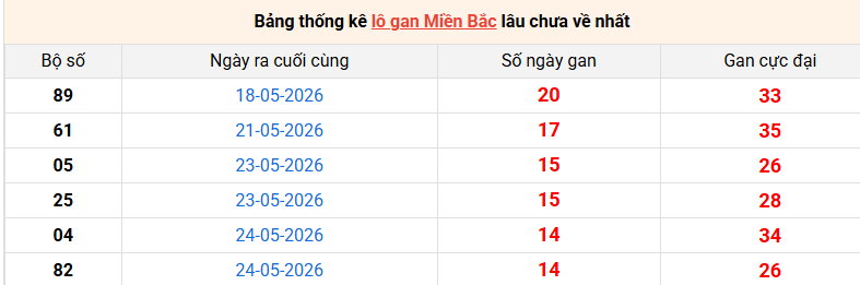 Thống kê lô gan miền Bắc đáng chú ý